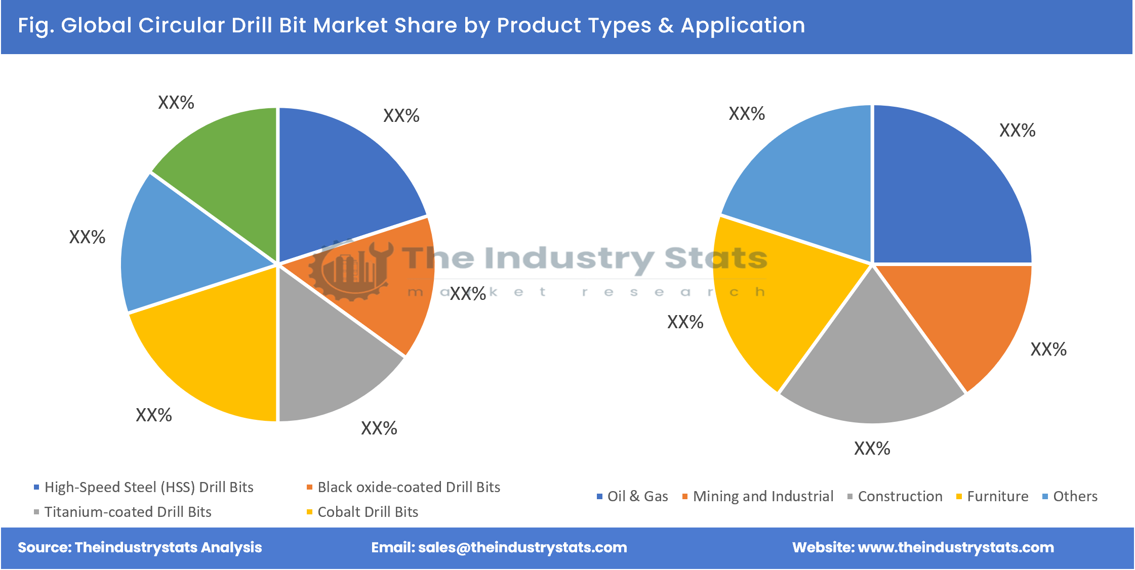 Circular Drill Bit Share by Product Types & Application